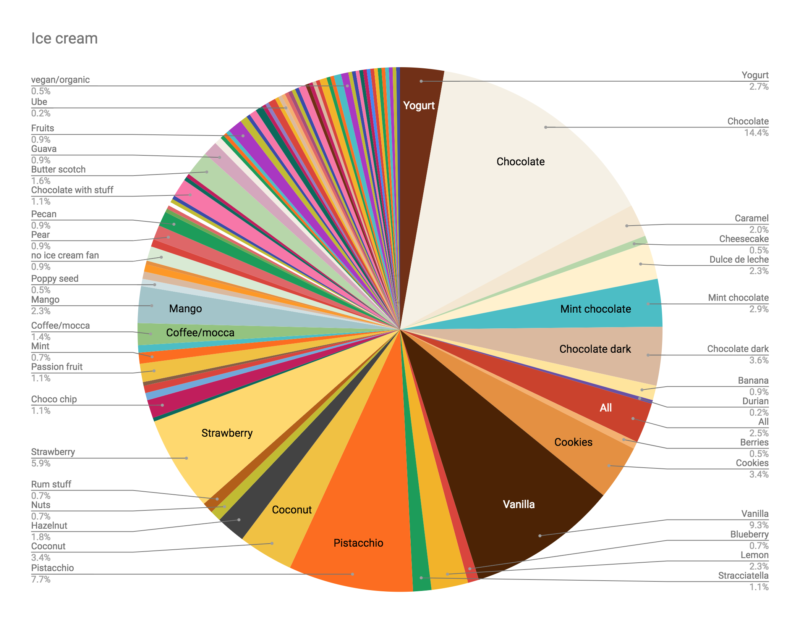 circular diagram ice cream preferences