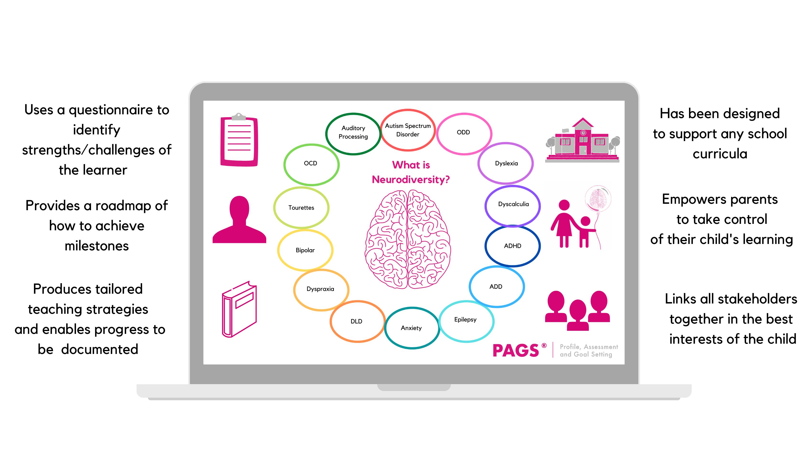 A diagram showing how the PAGS tool works for schools