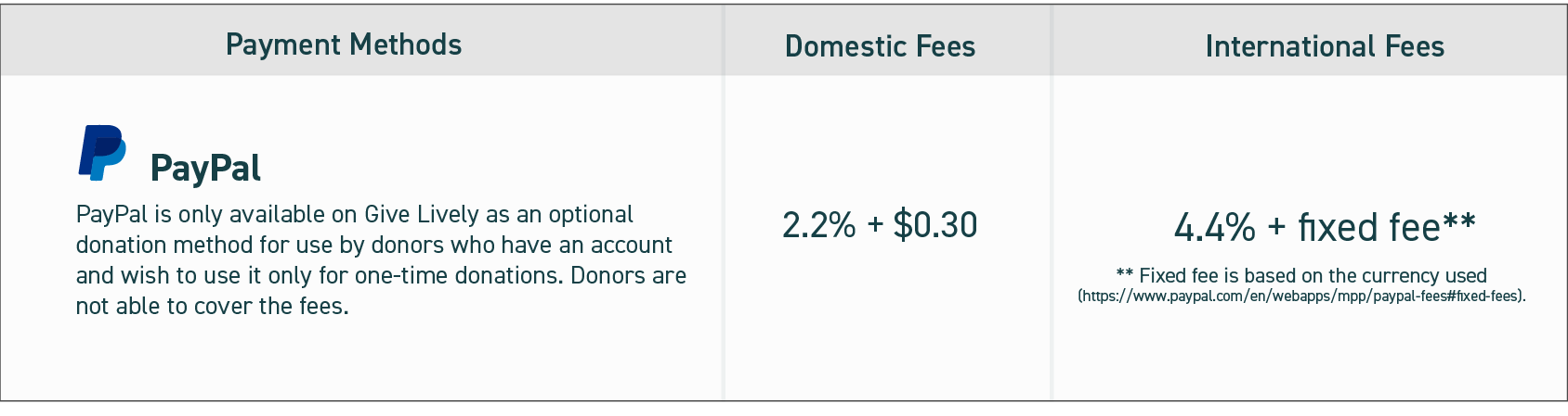 Paypal fees. Paypal charges 2.2% + $.30 for domestic transactions. For international transactions, PayPal charges 4.4% + a variable fixed fee based on currency.