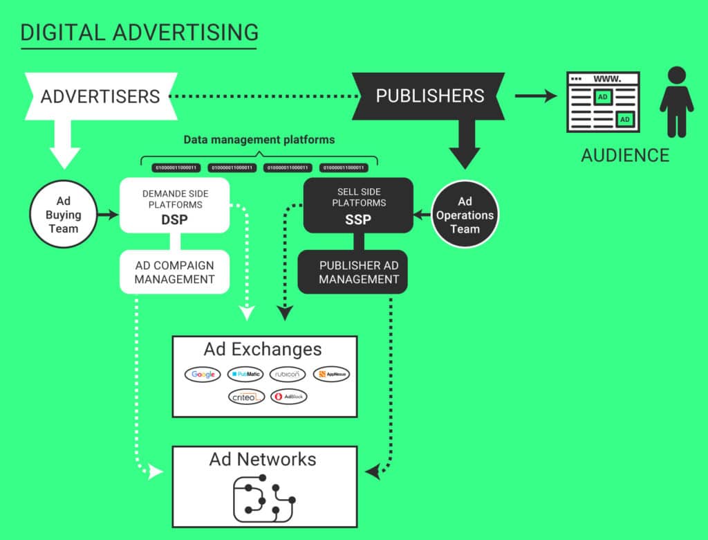 How programmatic advertising works
