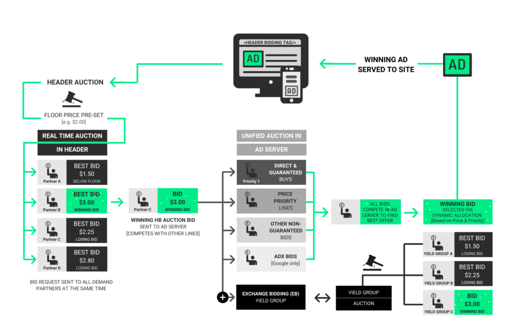 The different auction types available for programmatic advertising