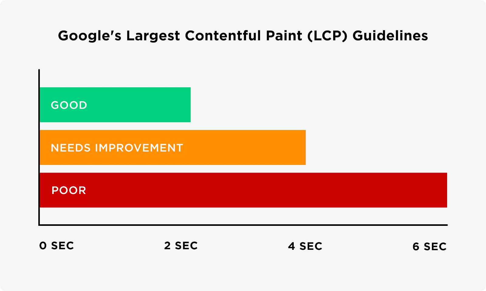 Google Core Web Vitals largest contentful paint (LCP)