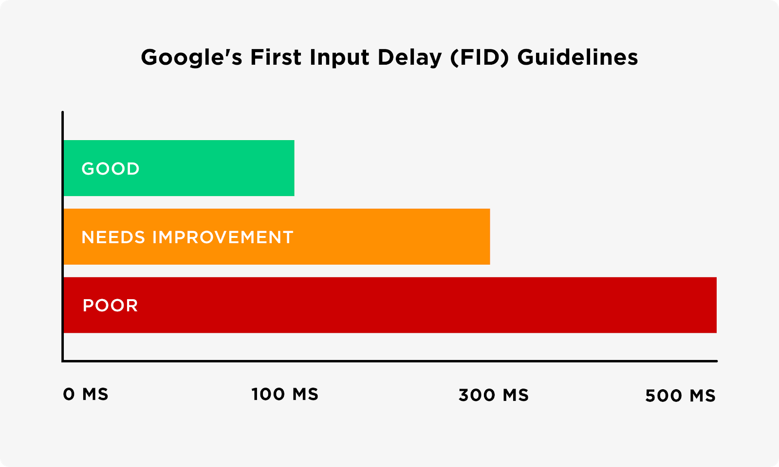 Google Core Web Vitals first input delay (FID)