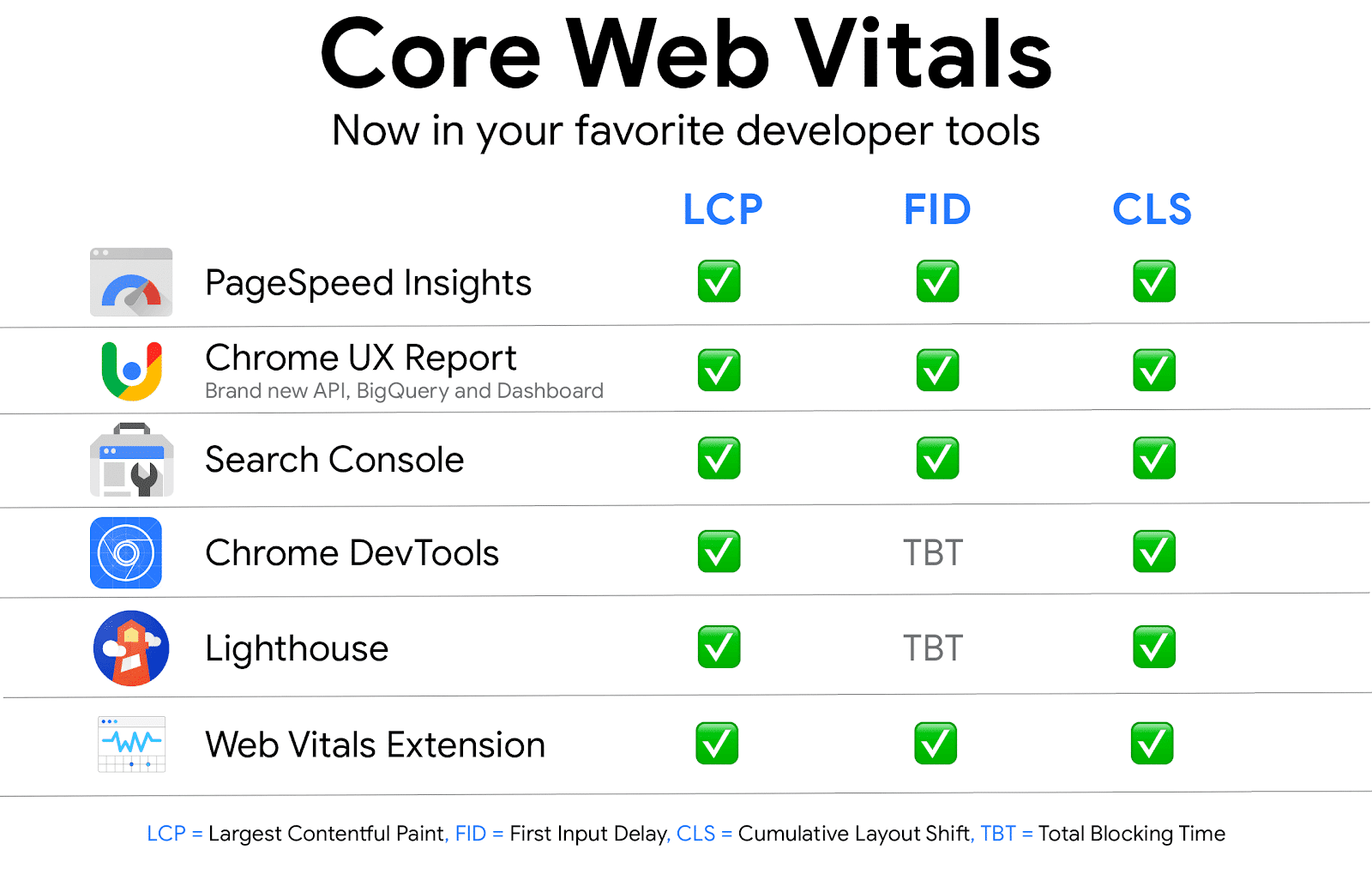 Tools to measure Google Core Web Vitals