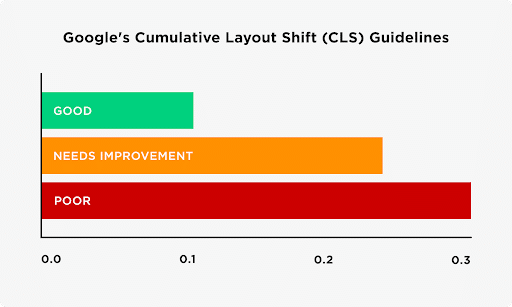 Google Core Web Vitals cumulative layout shift (CLS)