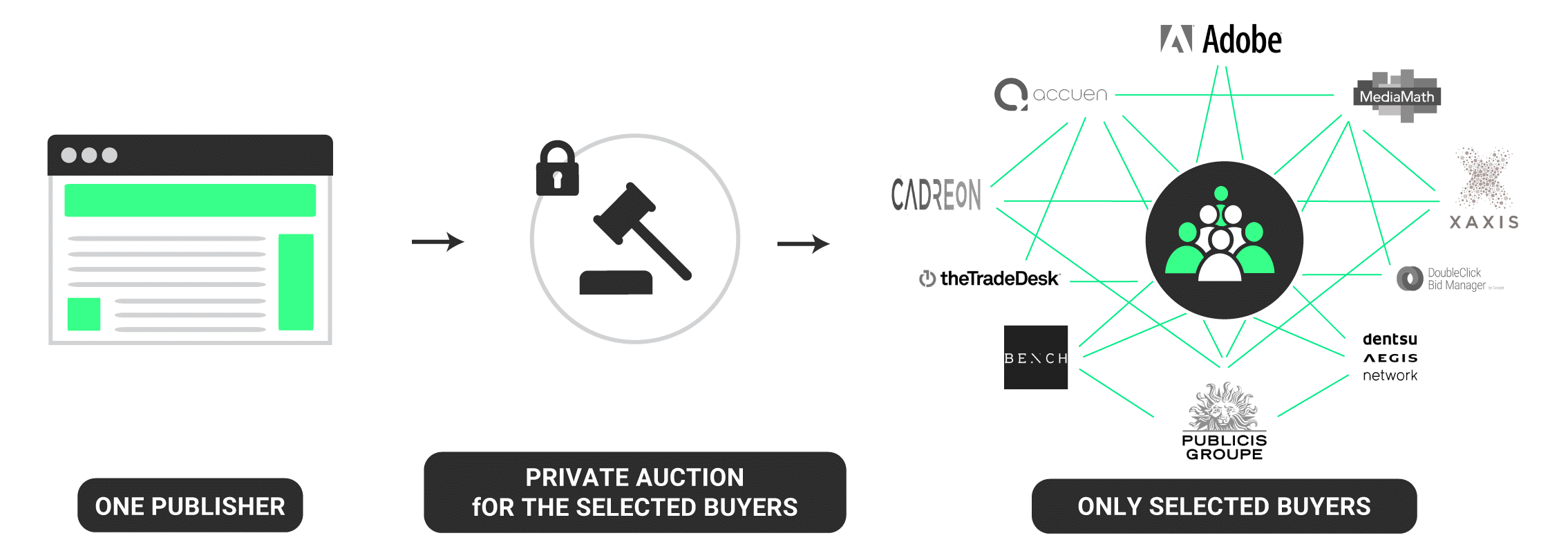 Private marketplace deals