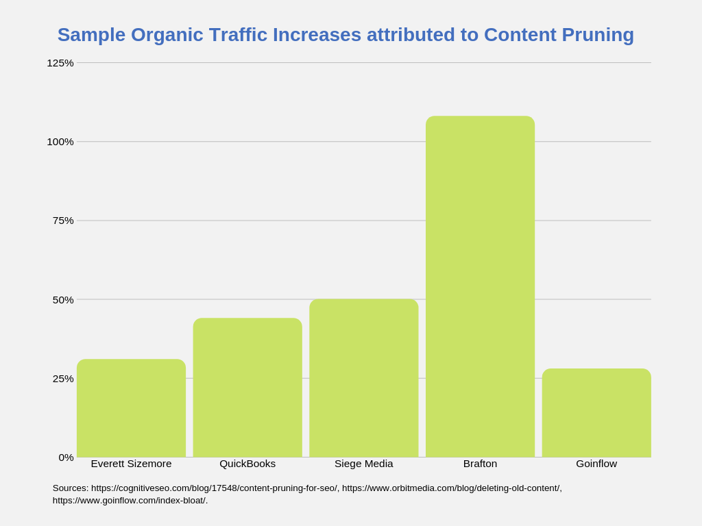 Sample organic traffic increase attribute to content pruning