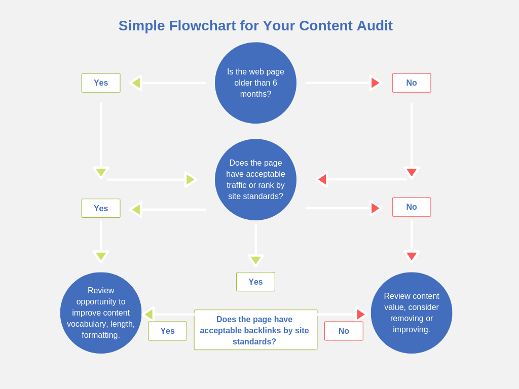 Simple flowchart for conducting a content audit