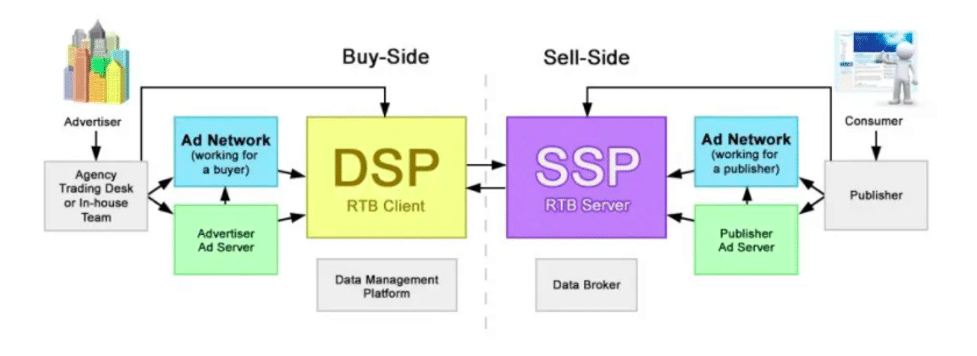 The difference between a demand side platform (DSP) and supply side platform (SSP)