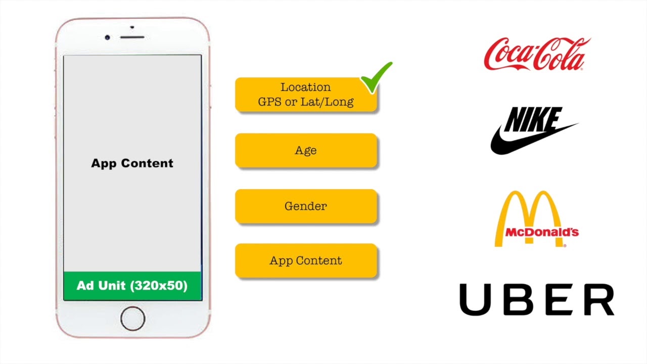 How real time bidding (RTB) for mobile works