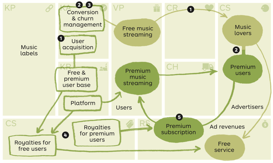Spotify Freemium Business Model Source: https://www.strategyzer.com/