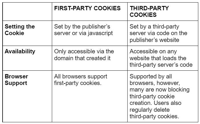 First party cookies vs third party cookies