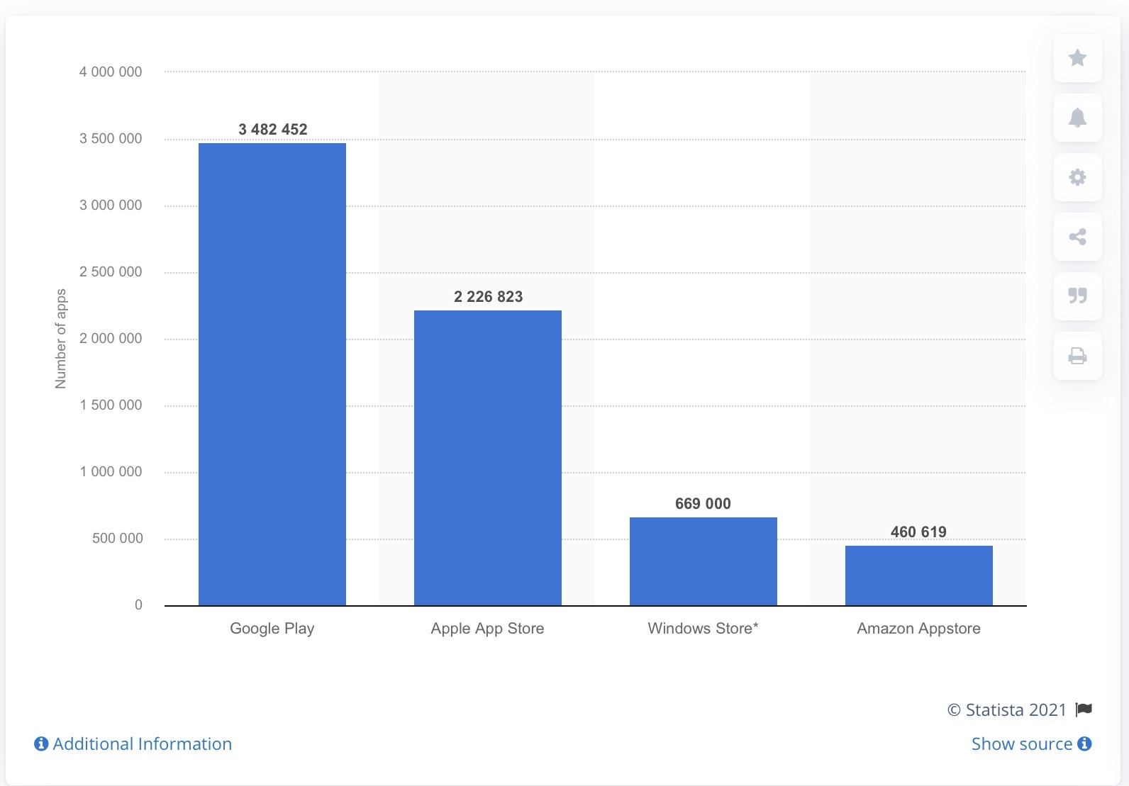 Number of Apps per App Store 2021 Source: Statista