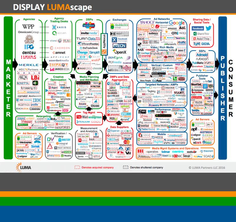 Display Lumascape Map