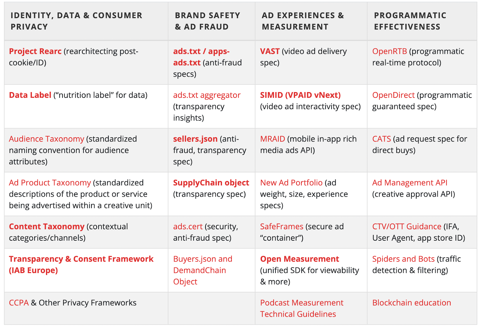 IAB Standards