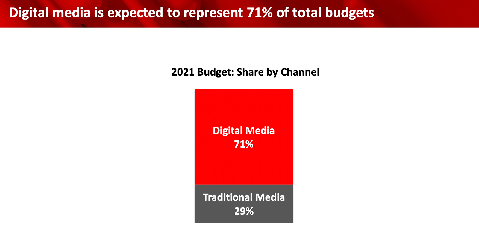 Digital Media Growth
