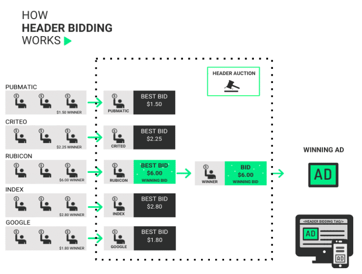 How header bidding works