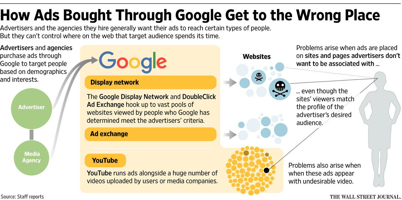 How ads bought through google get to the wrong place