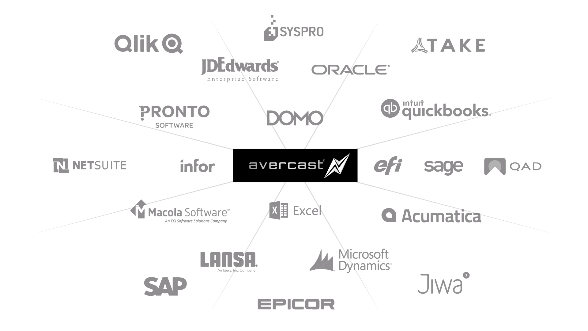 Avercast can integrate with all ERPs