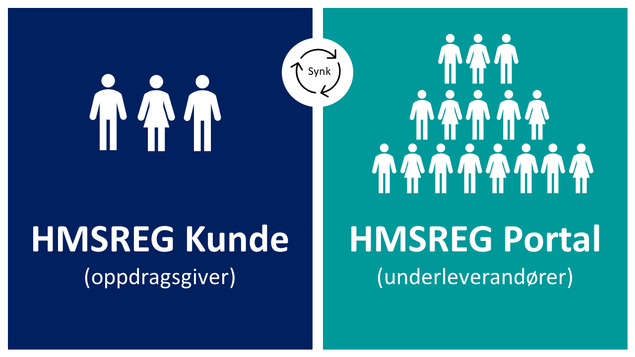 Illustrasjonen viser de to inngangene til HMSREG.com. Oppdragsgivere vil logge inn i egen kundeløsning (kunde.hmsreg.com). Underleverandører vil logge inn i portal.hmsreg.com, der de finner alle sine prosjekter.