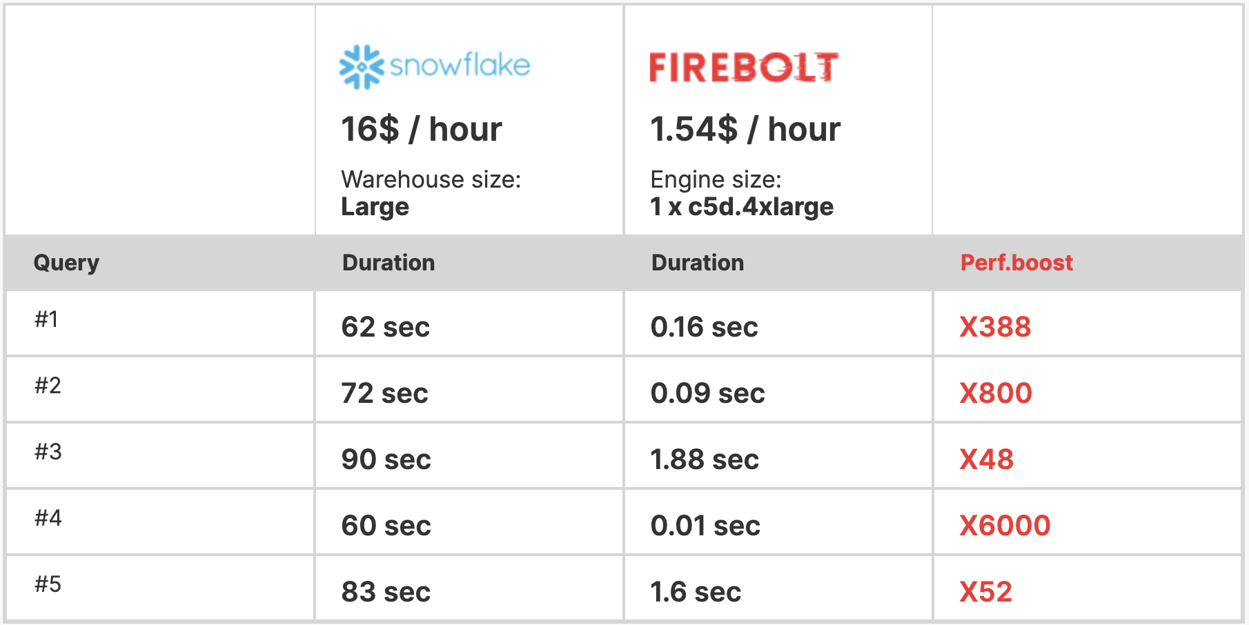 Customer benchmark comparing Snowflake to Firebolt