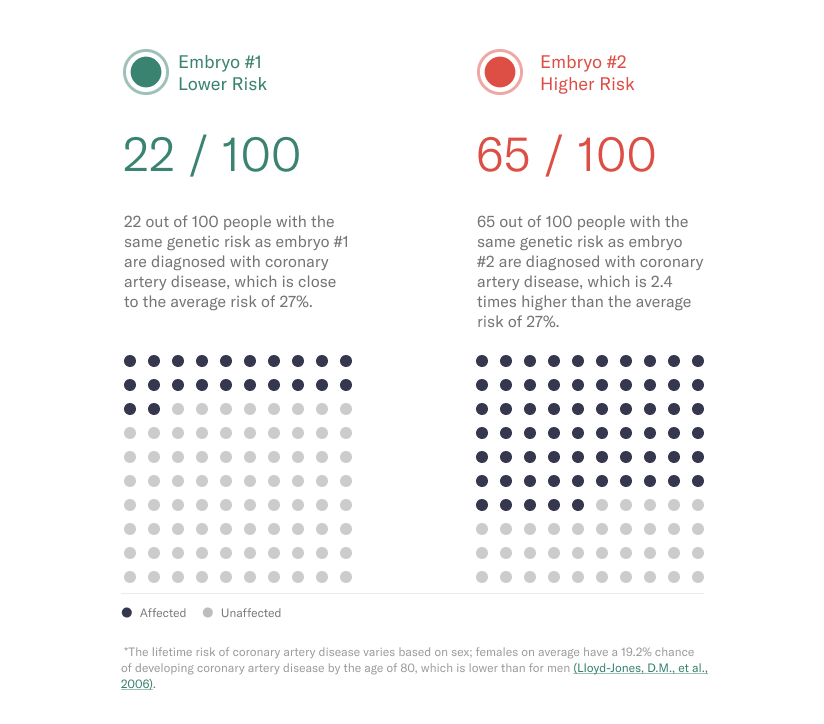 Orchid Guides Can Embryo Screening Reduce Your Child S Genetic Risks