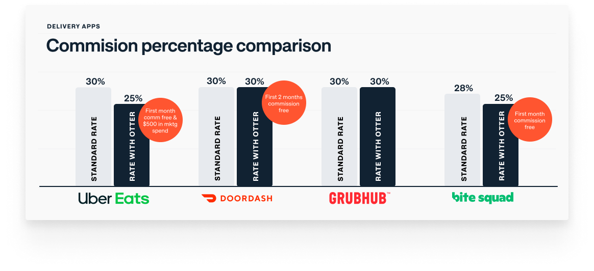 Commission percentage comparison between signing up for third-party apps with and without Otter.