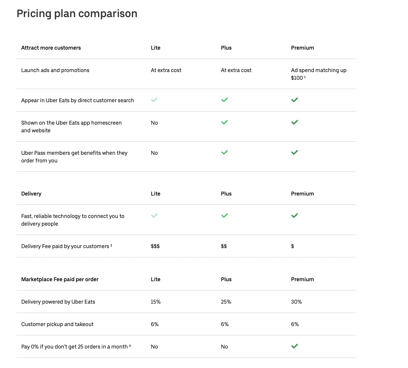 Uber Eat's pricing plan comparison.