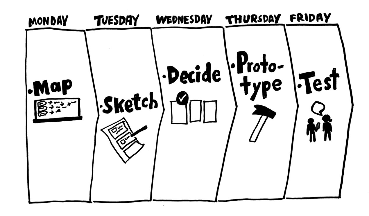 Design Sprint: a Facilitator&#39;s Perspective - The latest Voice of Customer  and CX trends | Usabilla Blog