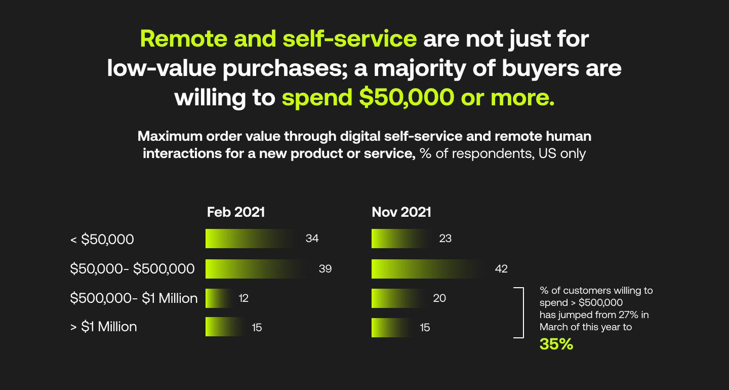 Remote and self-service are not just for low-value purchases