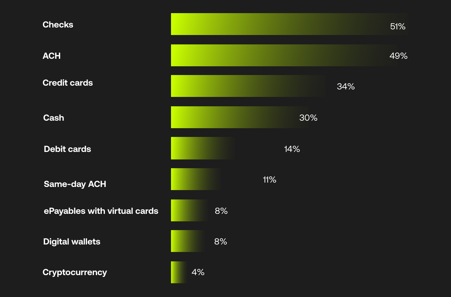 Level of satisfication with payment methods
