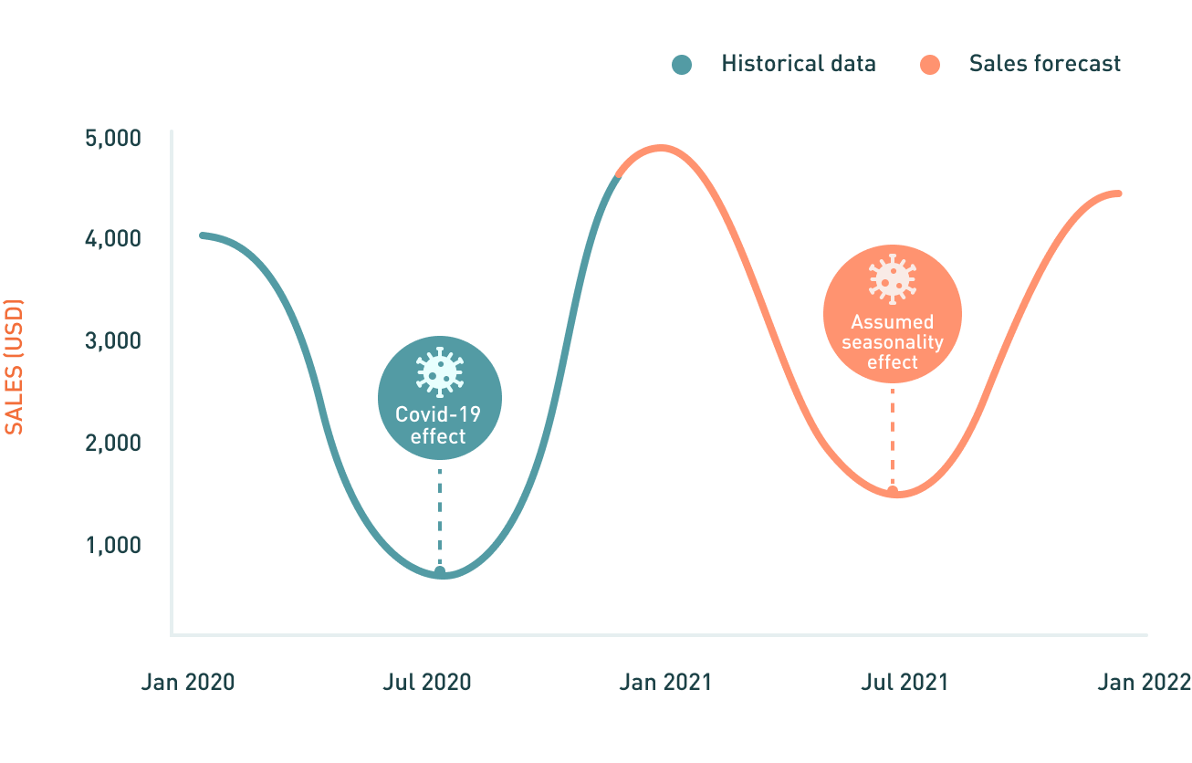 giniPredict | Assumed seasonality effect chart