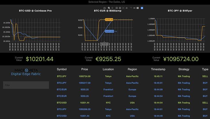 Blog High Frequency Cryptocurrency Trading Building A Multi Exchange Global Trading Bot With Macrometa