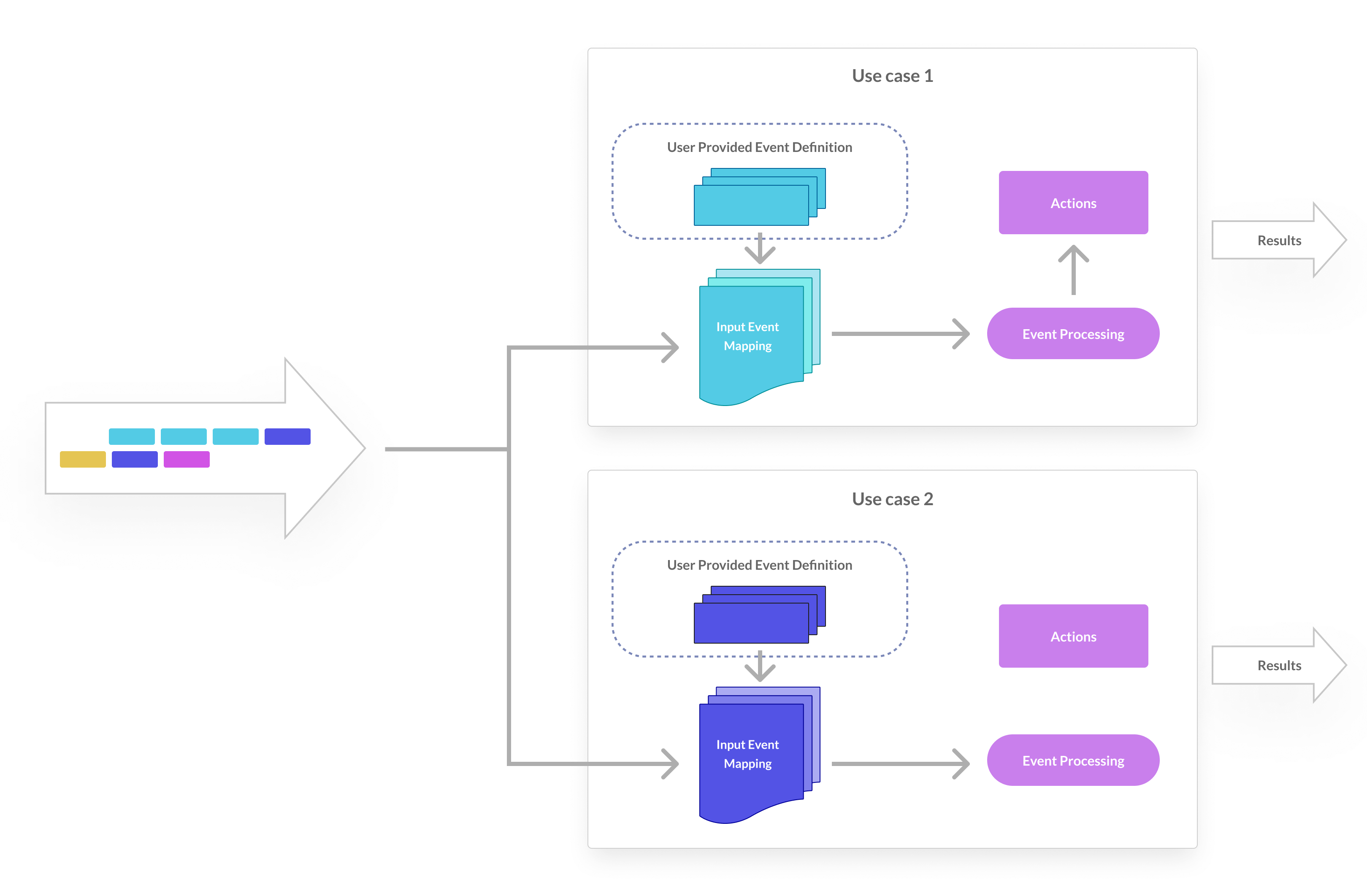how the same components support the CEP functionality for different use cases