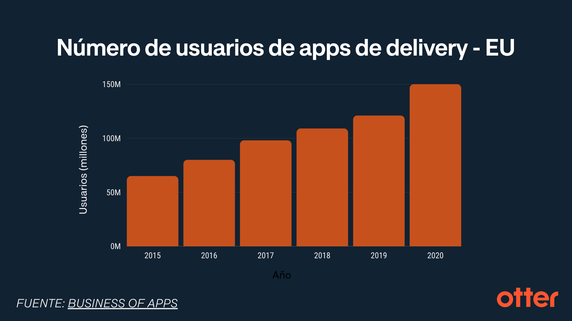 Número de usuarios de apps de delivery en Europa