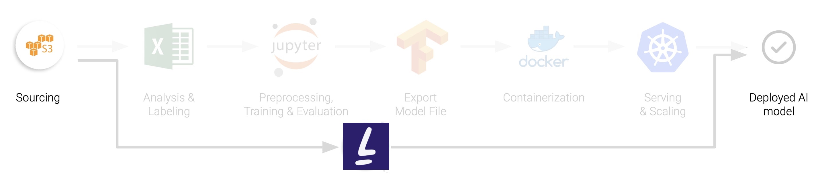 No-code AI solutions surpass traditional processes as they allow for a drag-and-drop UI