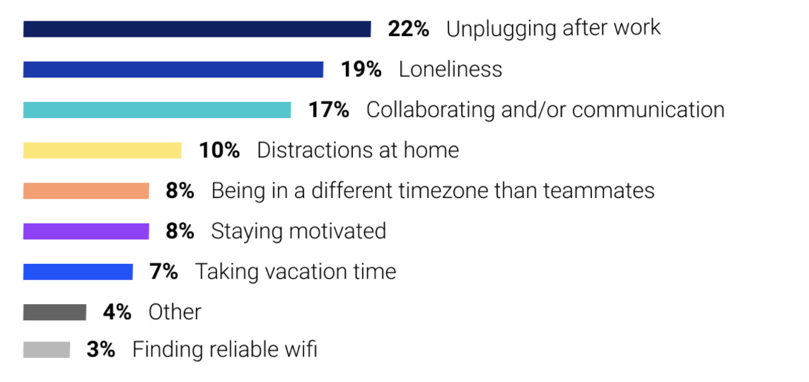 biggest struggles with remote work