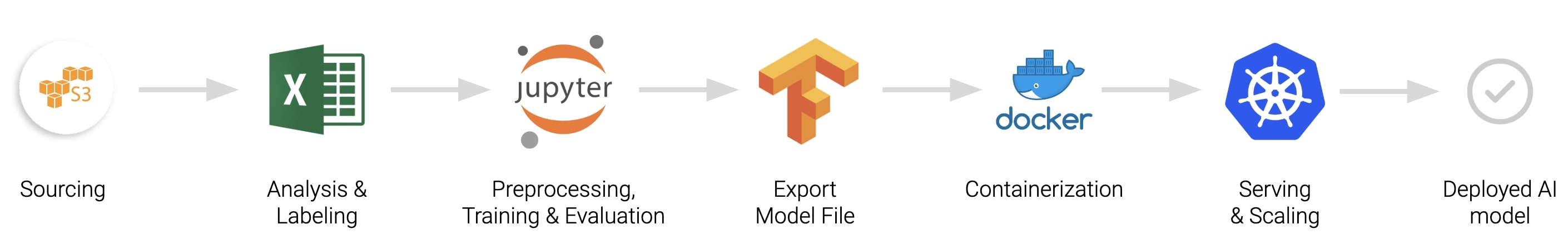 The different steps in the traditional process for building AI models