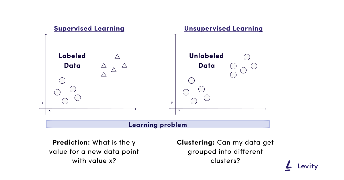 Supervised vs unsupervised learning