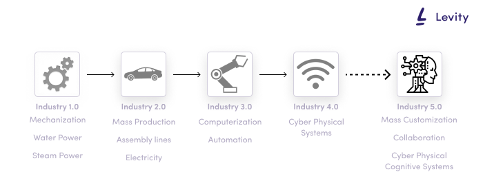 Industry 5.0