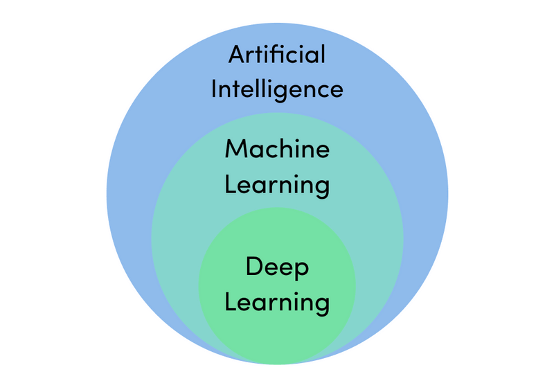 Deep Learning is a subfield of Machine Learning