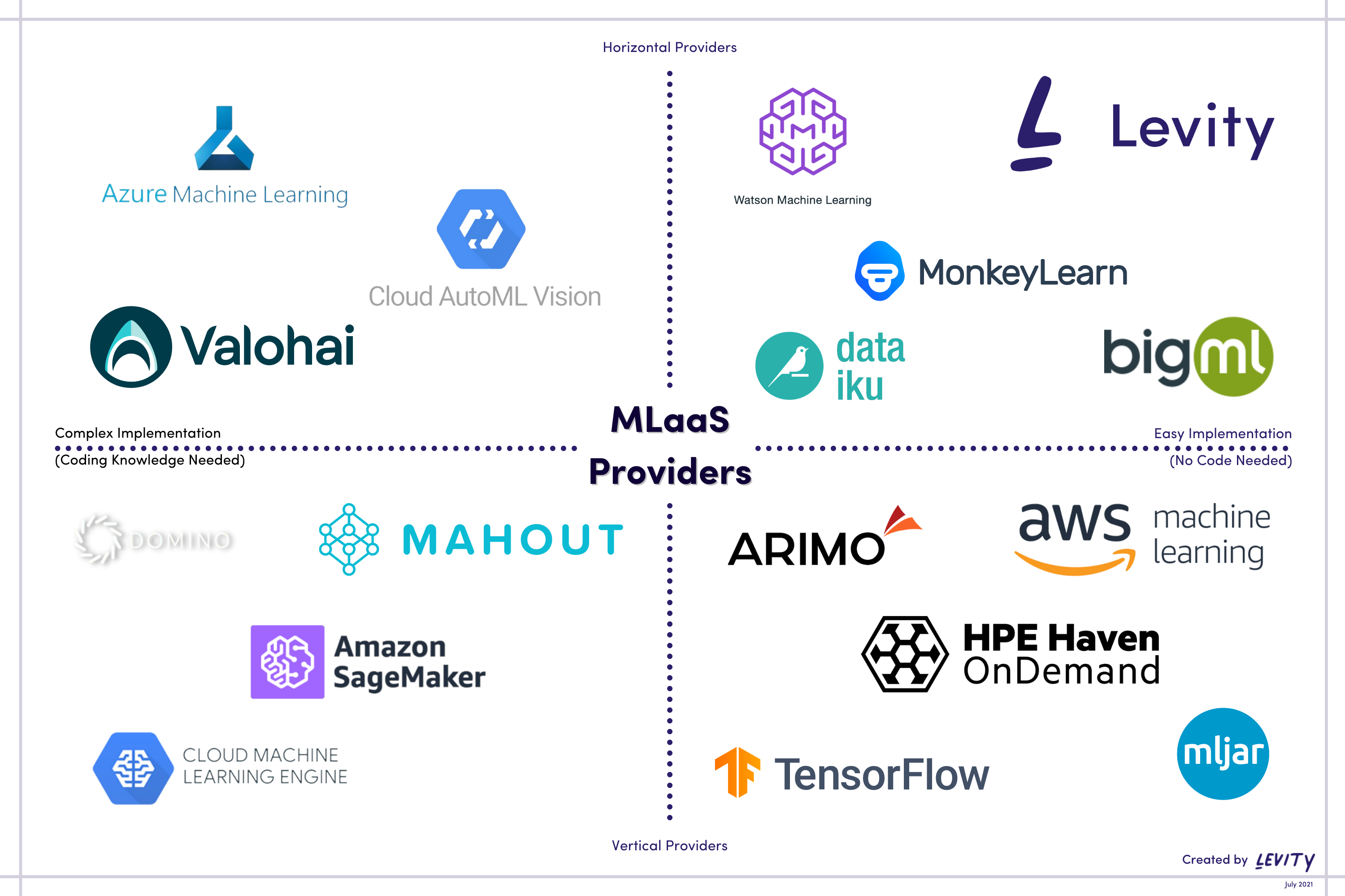 MLaas vendor guide - suppliers of MLaaS 2021