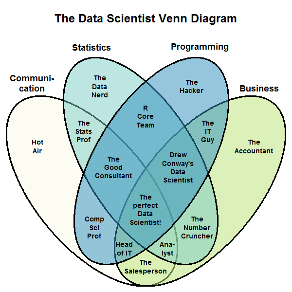 Stephan Kolassa's Data Scientist Venn Diagram