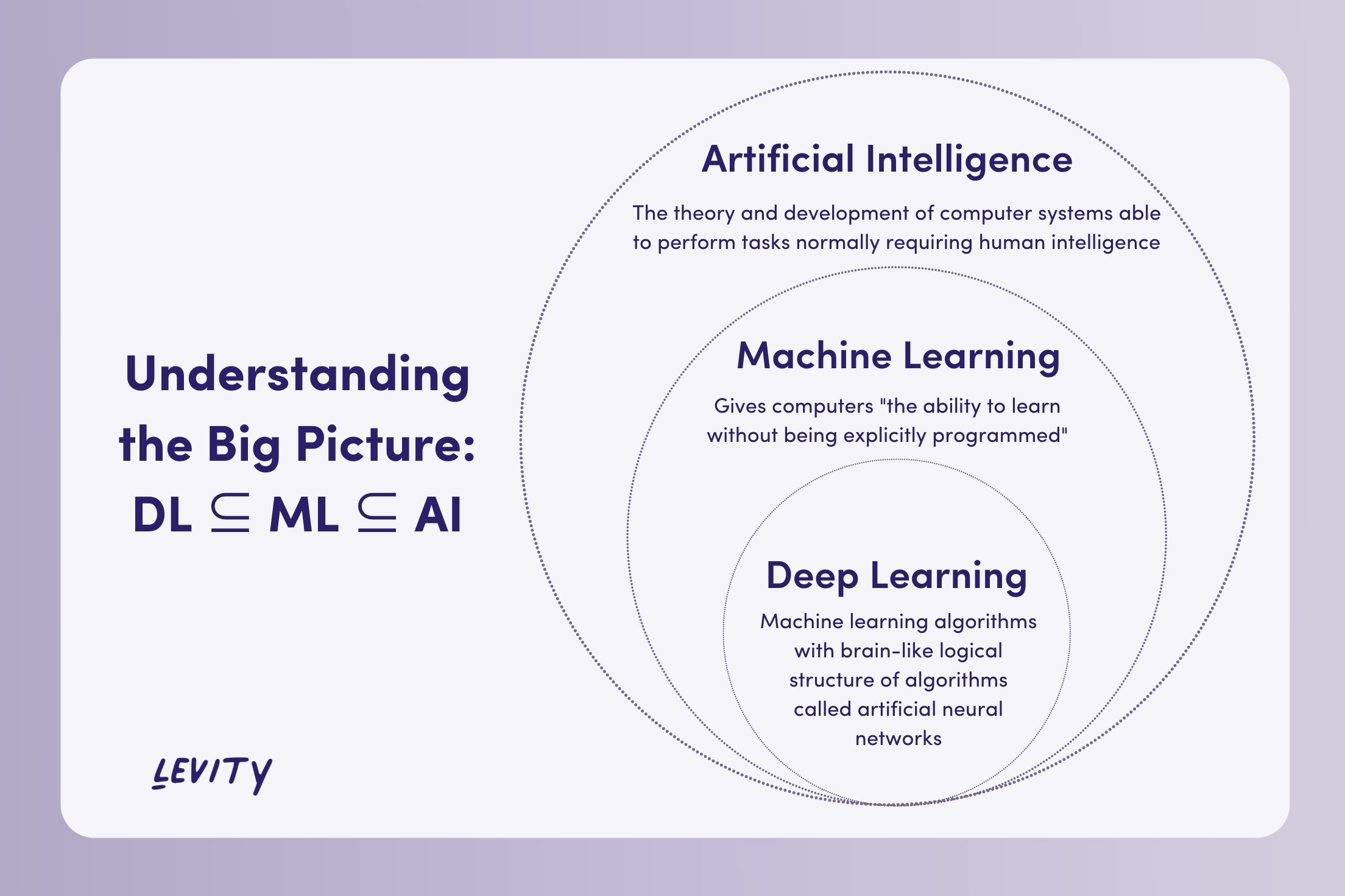 Machine Learning is a subset of AI and deep learning is a branch of machine learning