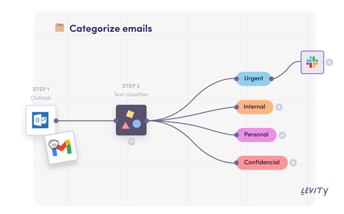 Levity automatically categorizes incoming emails using AI