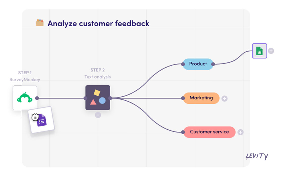 Classify survey responses by category and get feedback in front of the right team.