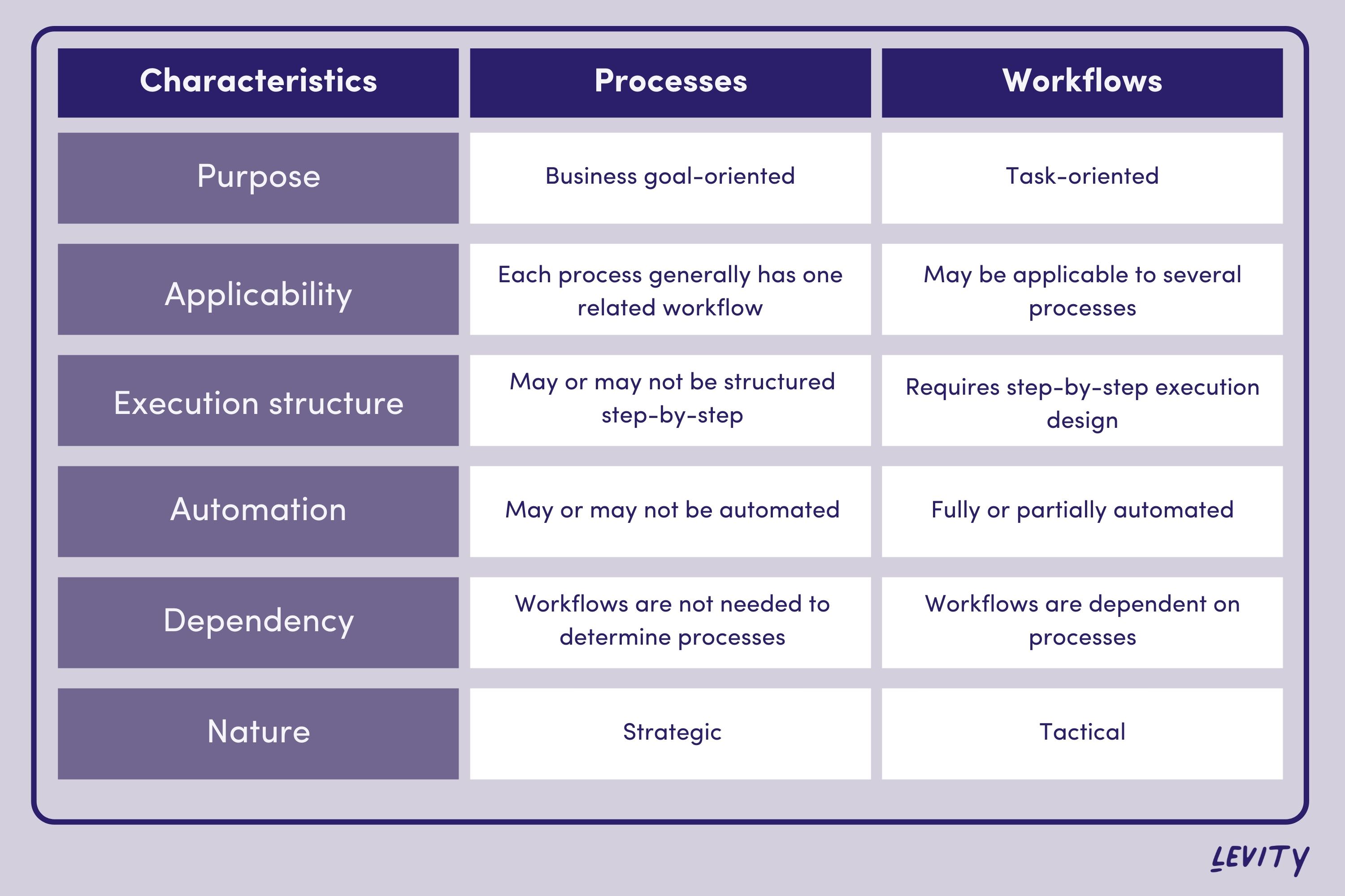 Key differences between workflows and processes
