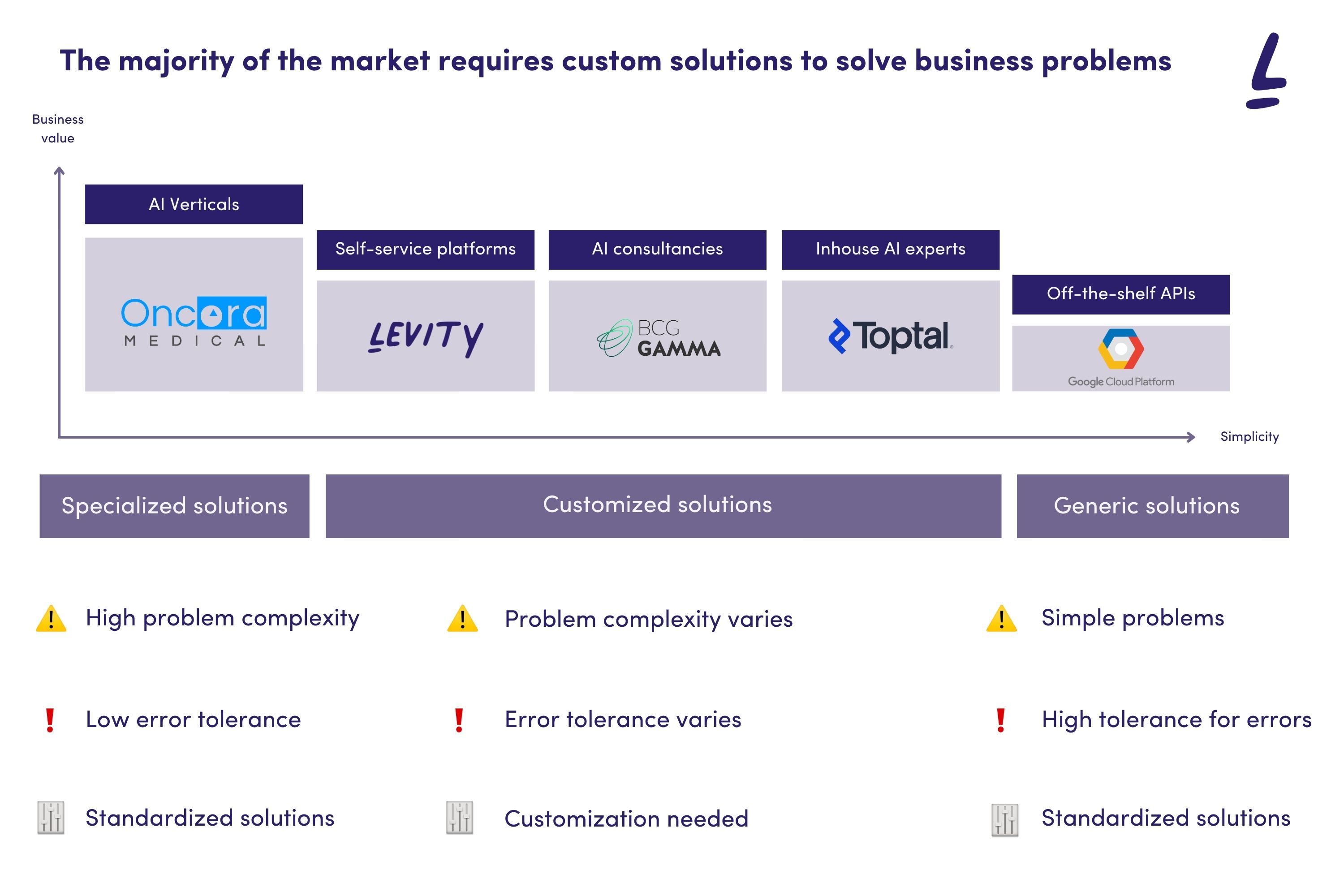Specialized, customized or generic solutions for business problems