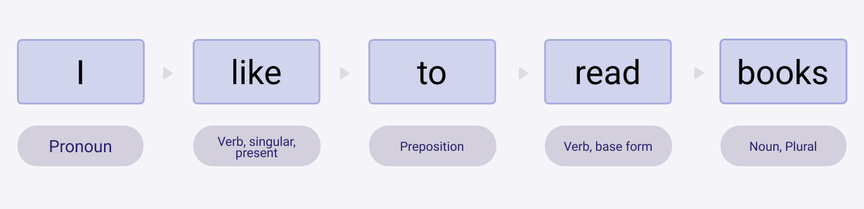 Example of 'Part-Of-Speech Tagging' - a common NLP application. Every word of the sentence 'I like to read books' is marked according to its word category