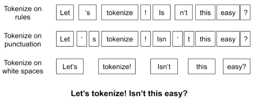 tokenization example as used in natural language processing